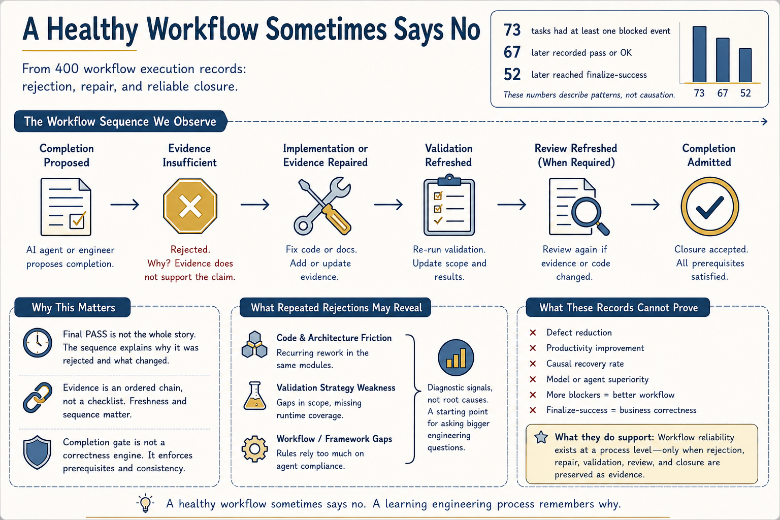 A healthy workflow sometimes says no