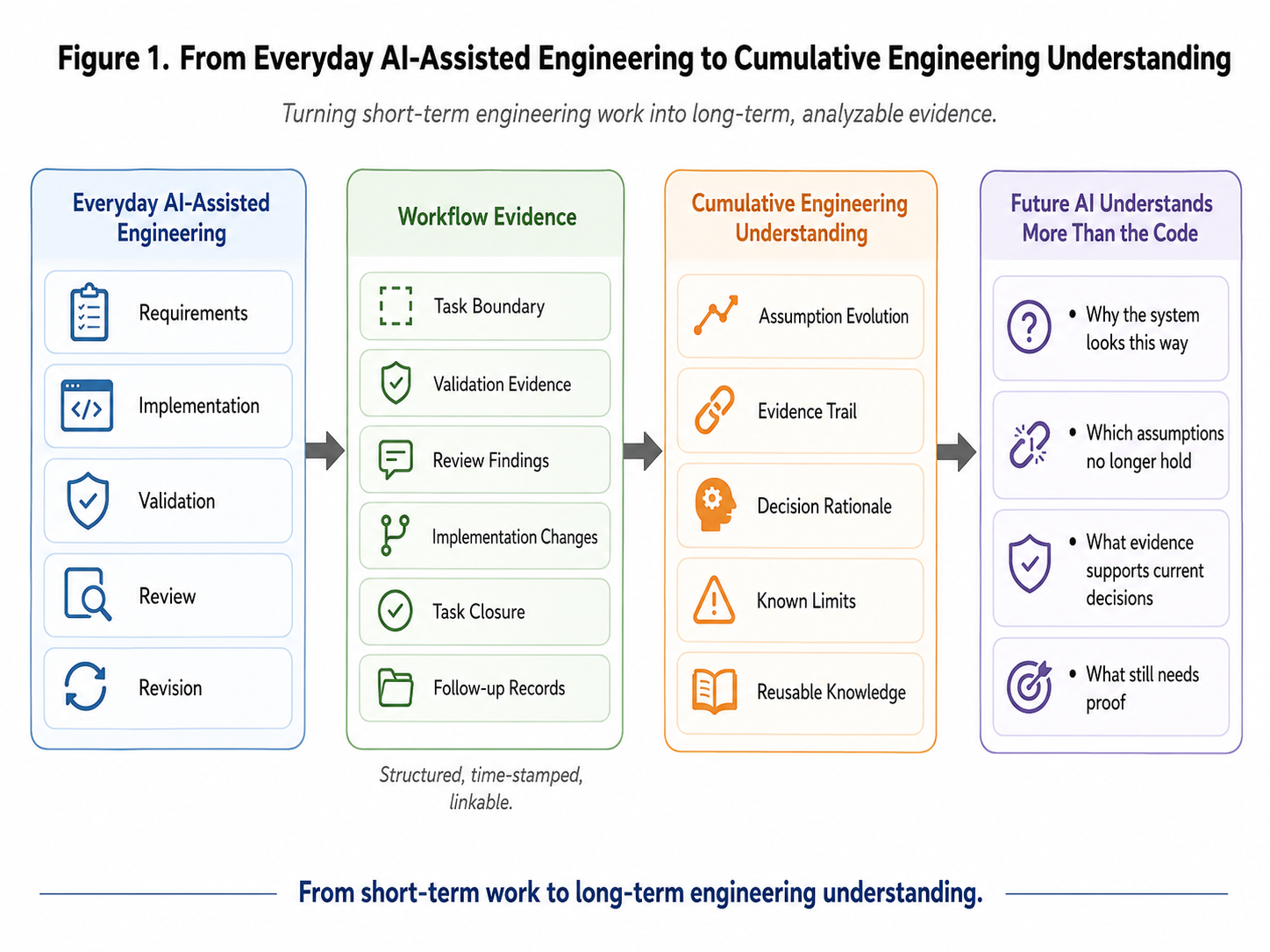 Figure 1. From everyday AI-assisted engineering to cumulative engineering understanding.