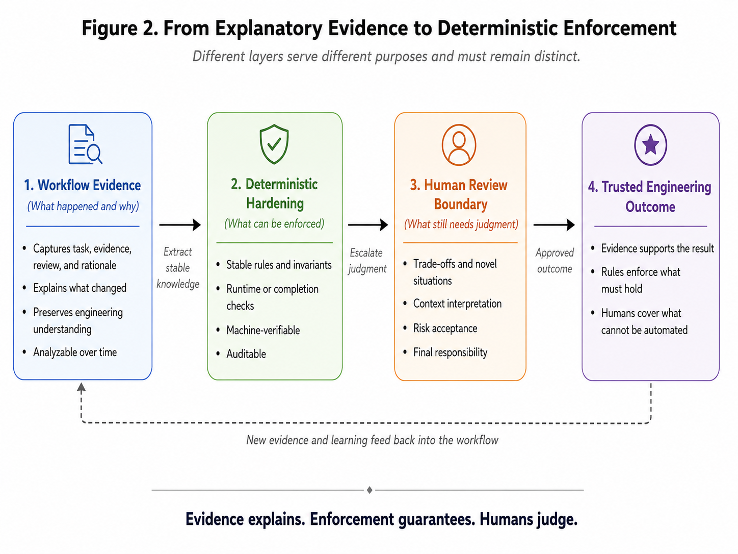 Figure 2. From explanatory workflow evidence to deterministic enforcement and human review.