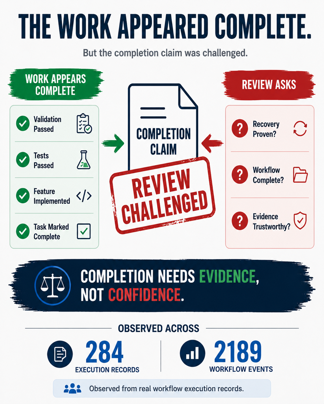 Completion needs evidence, not confidence