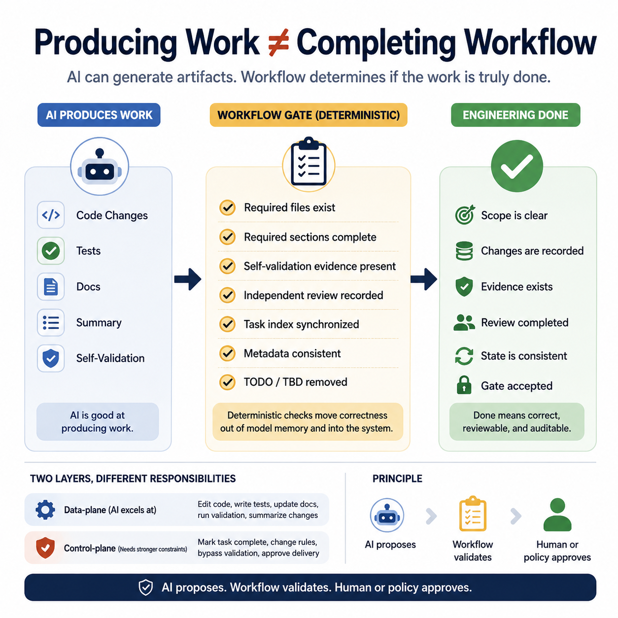 Producing work is not the same as completing a workflow