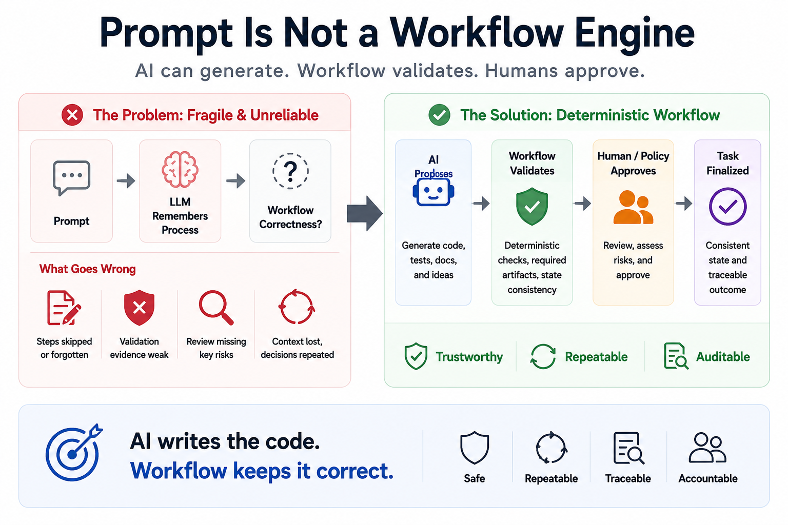 AI proposes, workflow validates, and human or policy approves